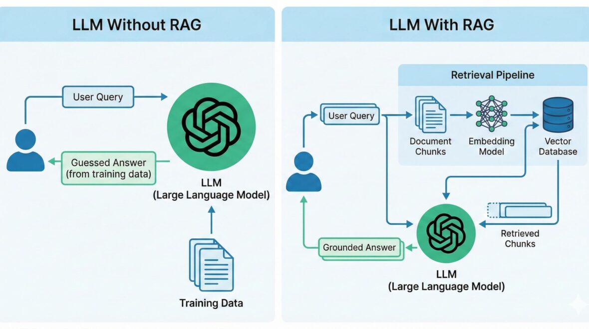 What Is RAG and Why Your LLM Needs It (Part 1 of 3)